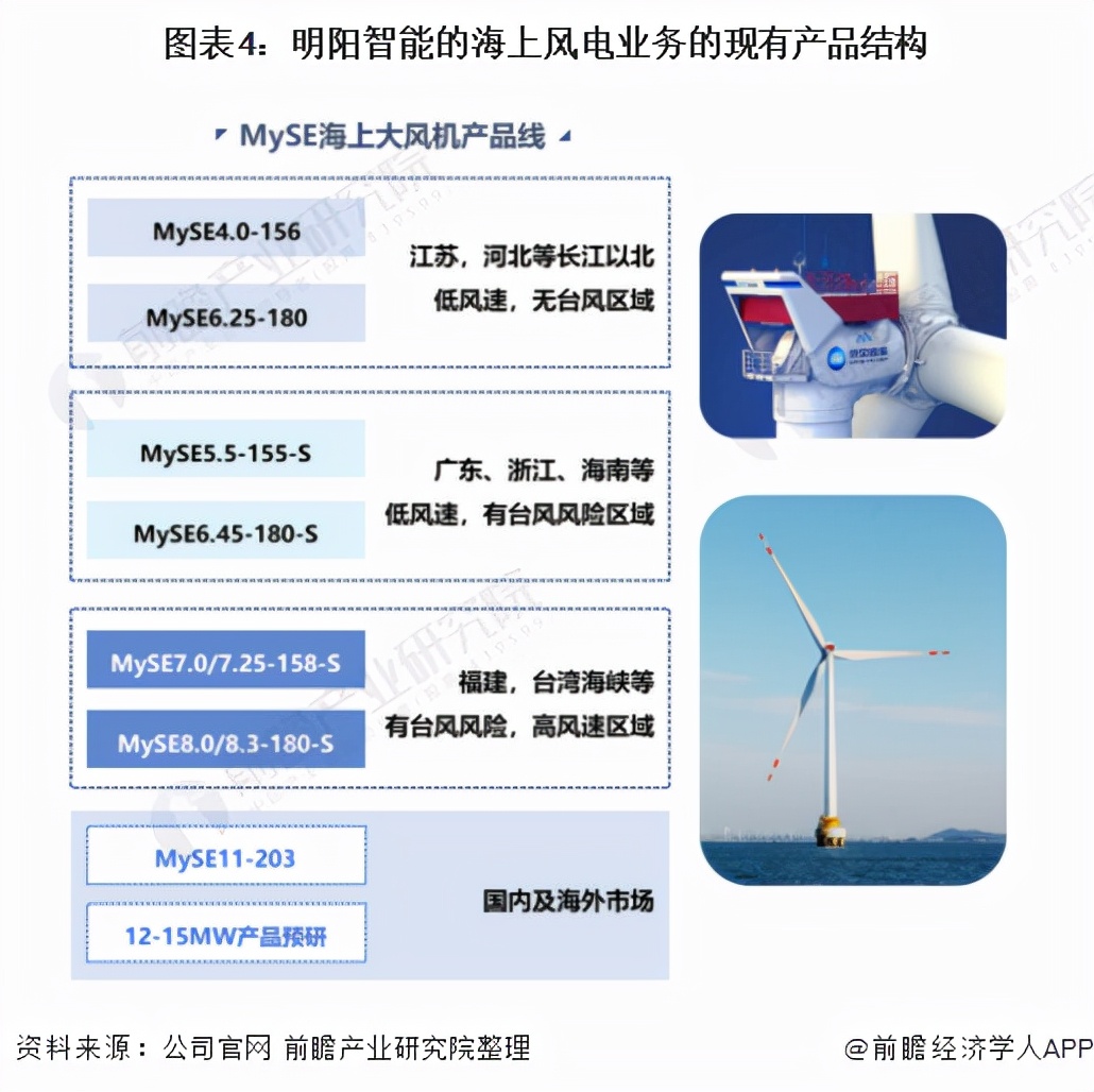 国内海上风电龙头是明阳智能么,明阳智能海上风电市场占有率排名