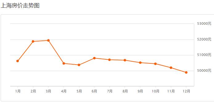 目前上海二手房是跌还是涨,上海虹口区二手房价最新价格表