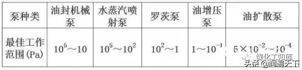 各种真空泵的具体应用大全