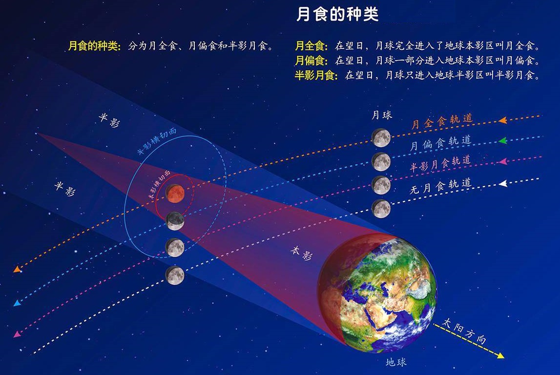 夜空现奇观月全食叠加超级月亮,月全食叠加超级月亮最佳观测点