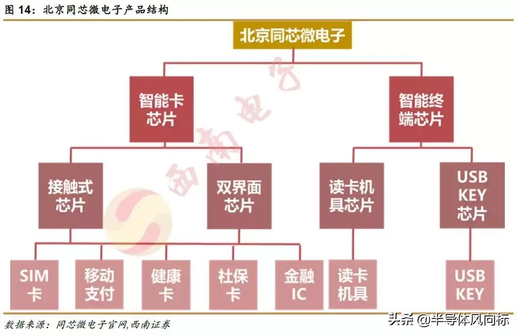 紫光国微目标价72.18元,紫光国微股价值多少钱