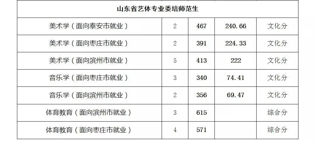 曲阜师范大学简介及2020年各类招生在山东的录取分数