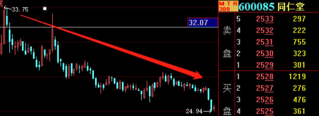 二股东割肉减持,大私募巧妙接盘,同仁堂创半年新低背后