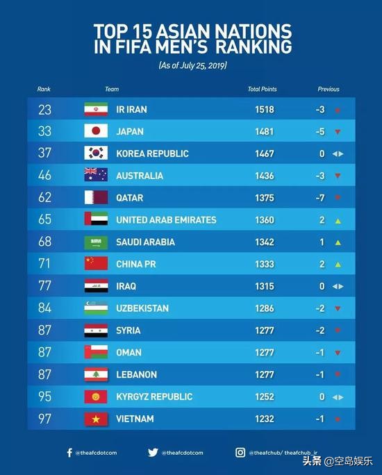 世界排名69！有了他们，国足奠定“亚洲一哥”地位