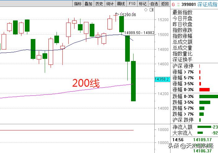连续暴跌是洗盘还是出货,连续暴跌接下来该怎么办