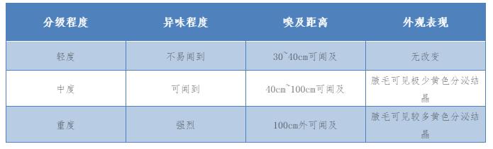 最近觉得有腋臭怎么办,突然有腋臭怎么消除啊