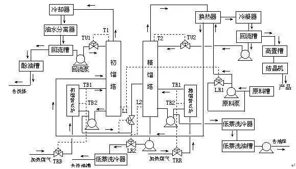 煤化工液氮洗工段工艺原理,煤化工技术净化工段简述