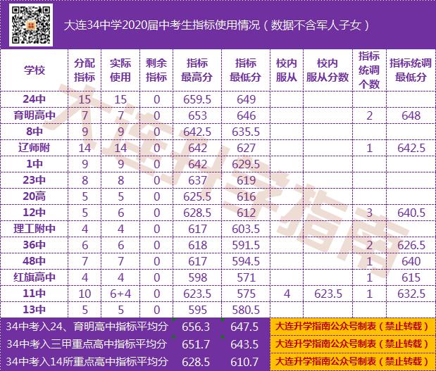 2021年大连初中中考成绩排名,大连2022各初中中考成绩