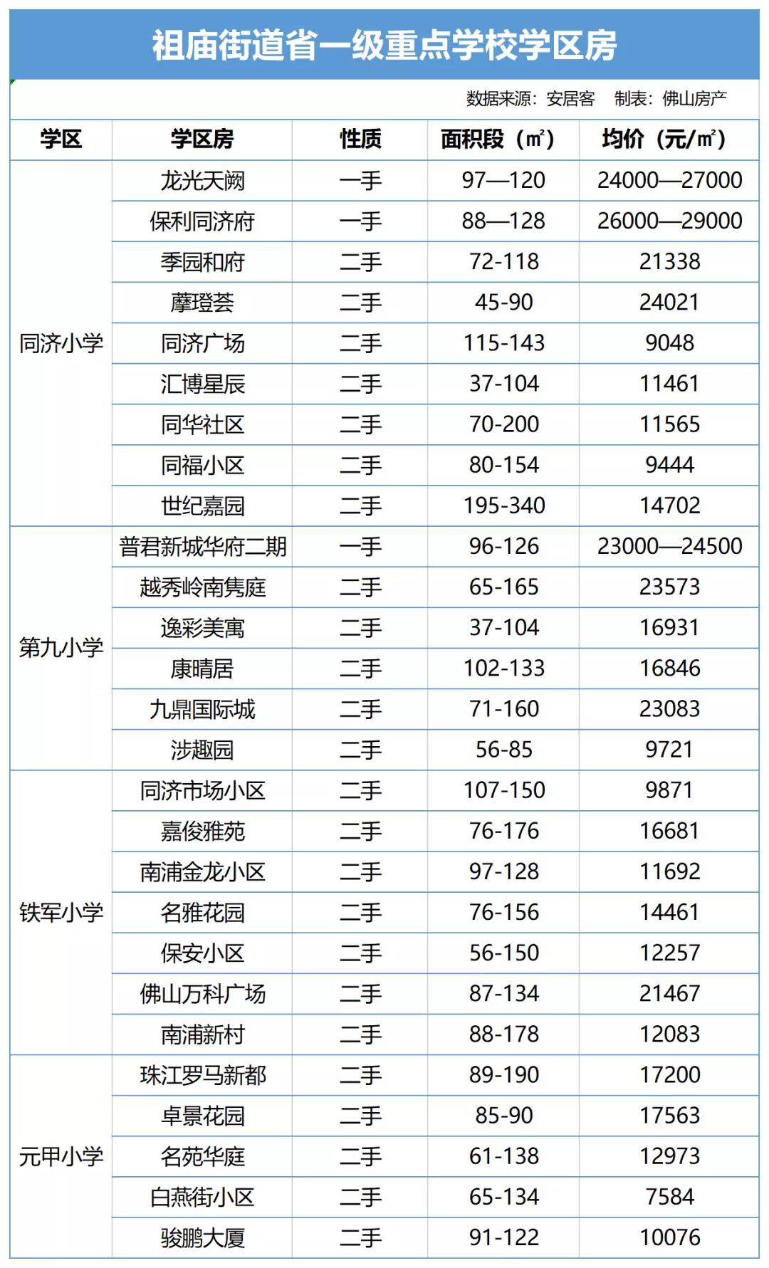 禅城六居学区房是哪里的,佛山禅城朝安地铁站学区房