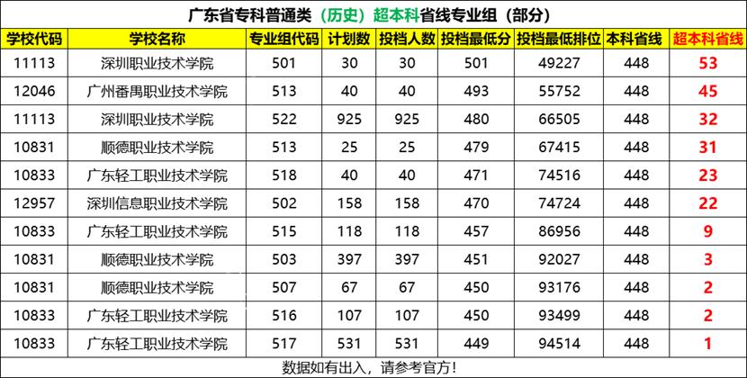 不输本科！这几所专科院校太热门了！你被录取了吗？