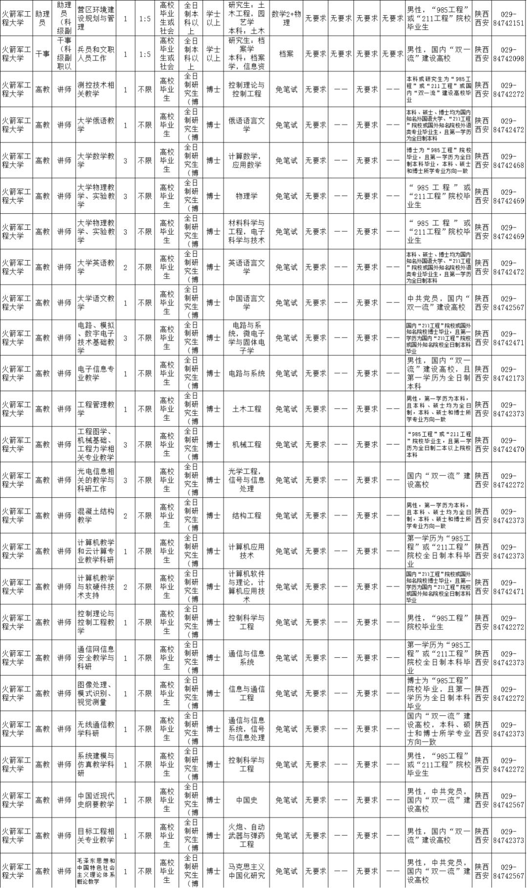 2021火箭军招文职人员详情,火箭军文职人员招考条件