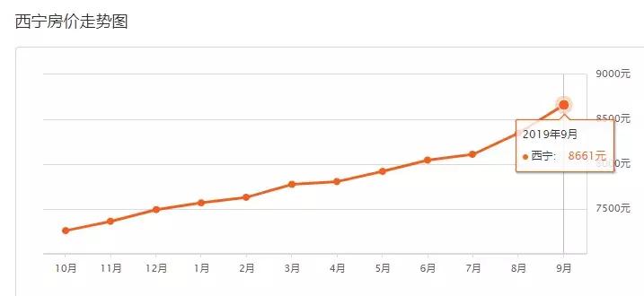 西宁市城西区彭家寨地质小区房价,2022年西宁市新房房价走势