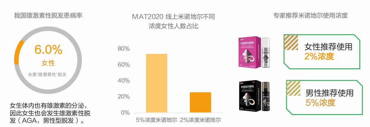 脱发治疗市场,脱发市场