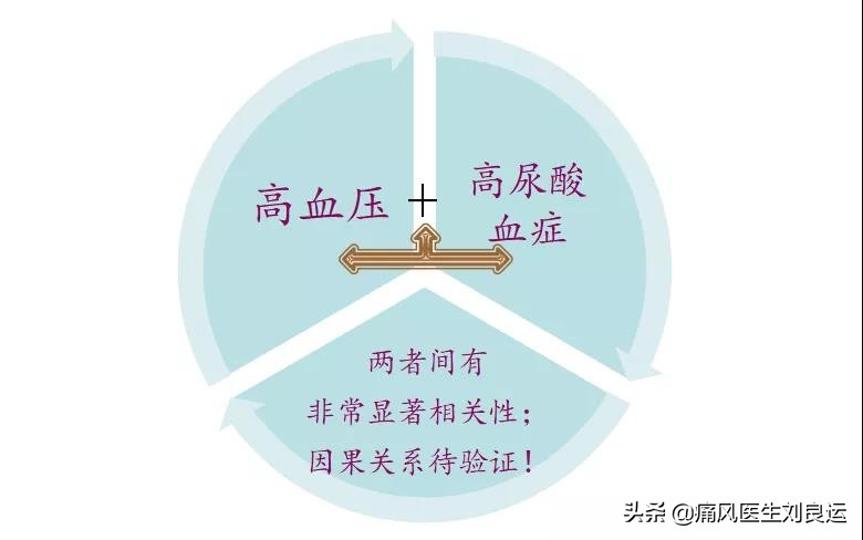 痛风合并高血压用什么降压药,痛风降尿酸能降血压吗