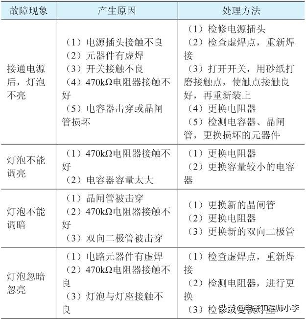 日光灯常见故障现象及排除,白炽灯换led灯不亮怎么回事