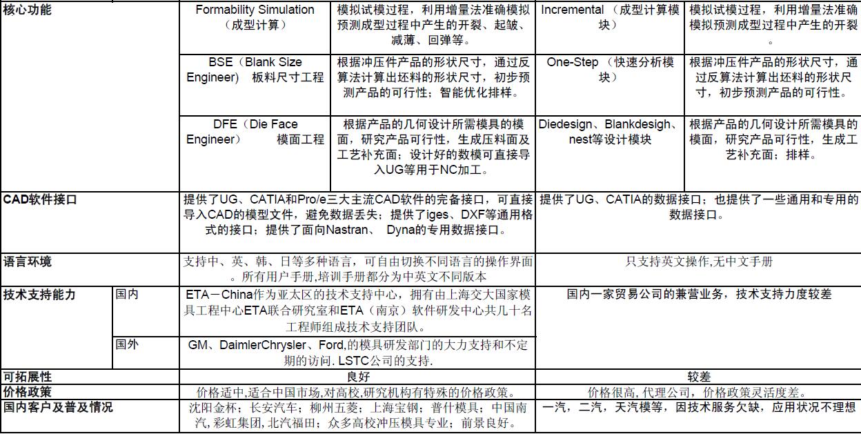 Dynaform与Autoform实用对比一览表教程