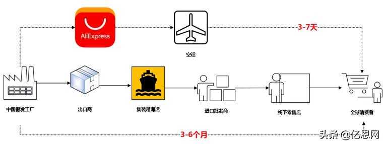 速卖通启动“非洲黑金”行动:未来1-2年落地100家非洲零售假发店