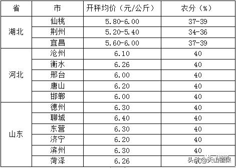 11月25日新疆籽棉收购价格,籽棉收购价格继续回落