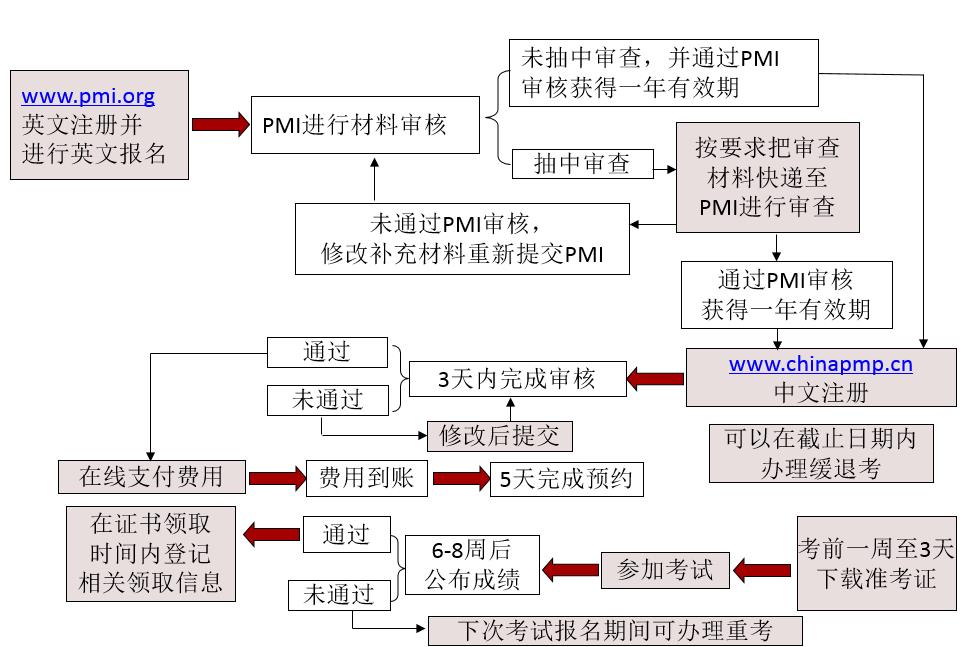如何轻松获取一张全球通用的职业资格证书(PMP)?让你升职加薪