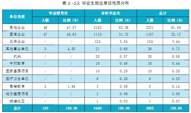 重庆科技学院毕业生就业去向,重庆科技学院哪些专业好就业