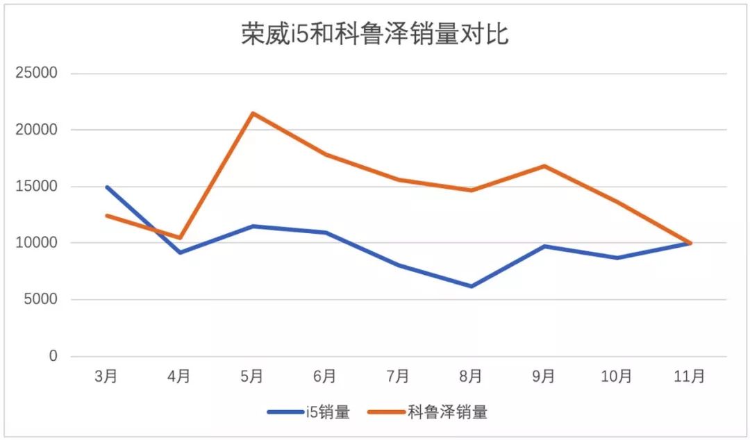 荣威i5到店调查:6.89万起,上市首月销量过万,一年后怎样了?