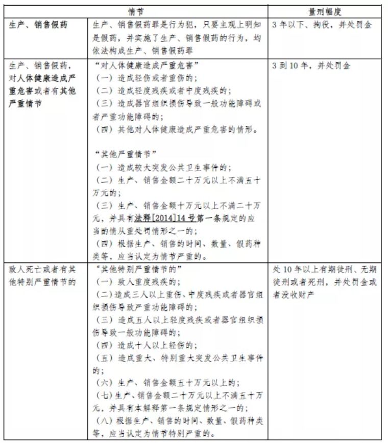 生产销售假药罪司法解释,制售假药罪最新政策