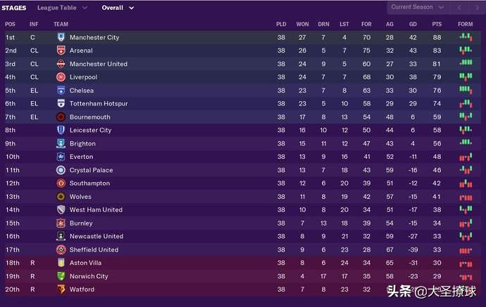 《足球经理》模拟19/20赛季英超联赛：曼城三连冠，红军仅列第4