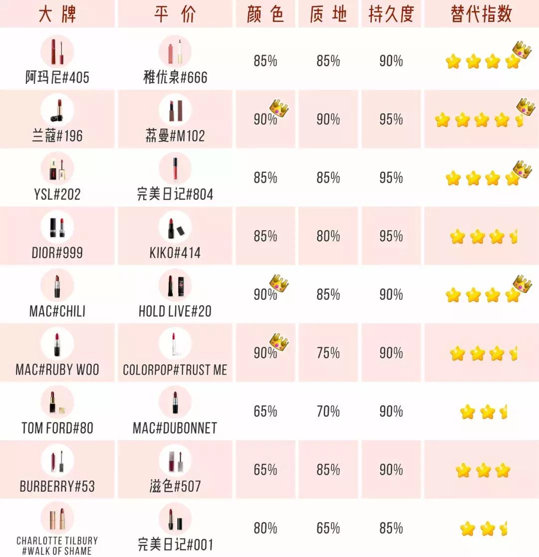 求你别买YSL、TF了！9支“平替口红”，省下一座矿