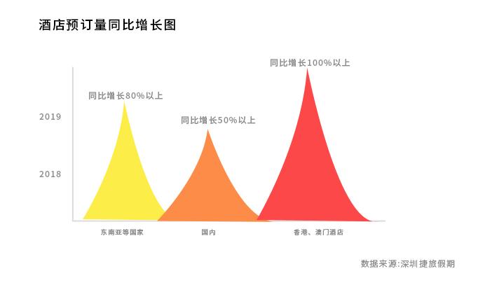 国内知名酒店B2B预订平台深捷旅发布《2019年五一酒店行情报告》
