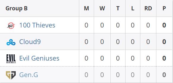 2020dreamhack春季赛,dreamhack春季大师赛分组