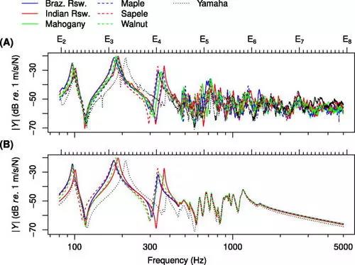 吉他包边对音色有影响吗,吉他背板对音色的影响