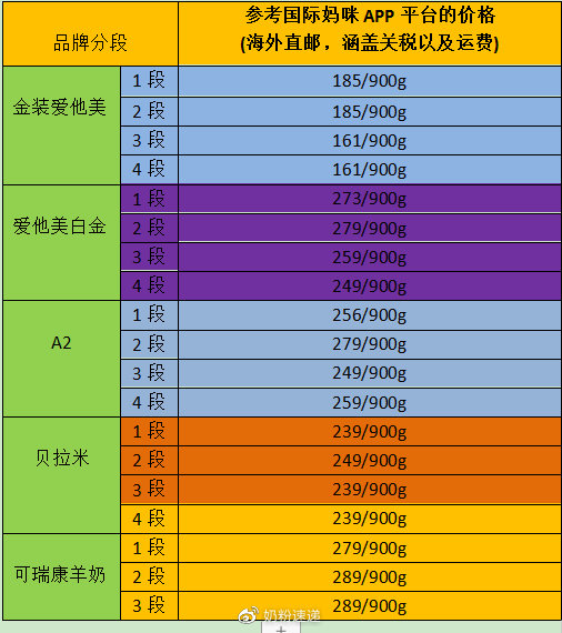 澳洲五*奶大**粉应该怎么选择？爱他美、a2还是贝拉米？