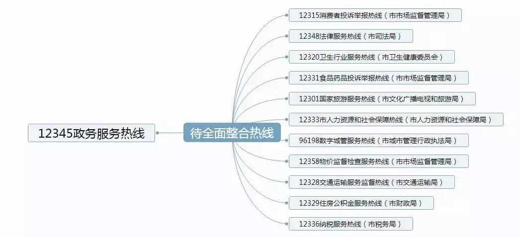 市长热线变成政务服务便民热线,市长热线打了可以再打12350吗