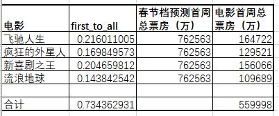 流浪地球票房破了哪些纪录,流浪地球上映前三天票房