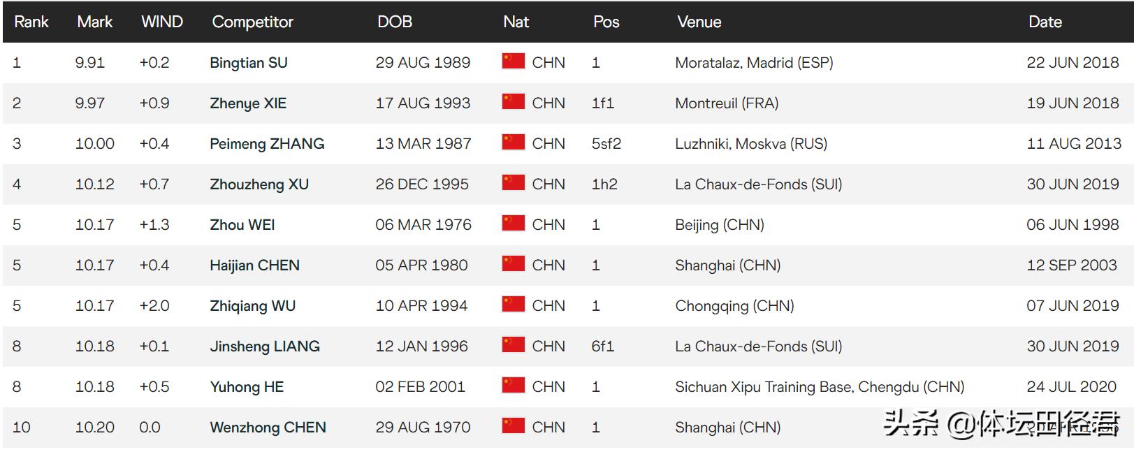 为什么中国短跑运动员多是南方人,中国短跑谢震业苏炳添谁厉害