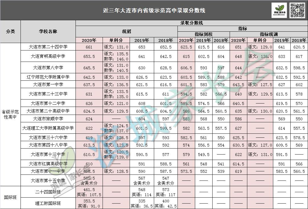 大连高中录取跟语文分有关吗,大连中考语文成绩成为录取标准