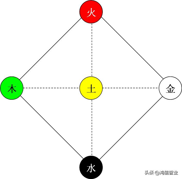 天有五贼，见之者昌——易经中五行的基本概念