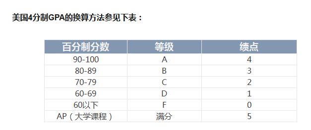 美国为什么要申请gpa,申请美国研究生gpa不高能弥补吗