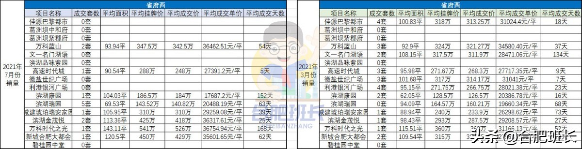 滨湖二手房热度排行,3月70城新房二手房成交量上升