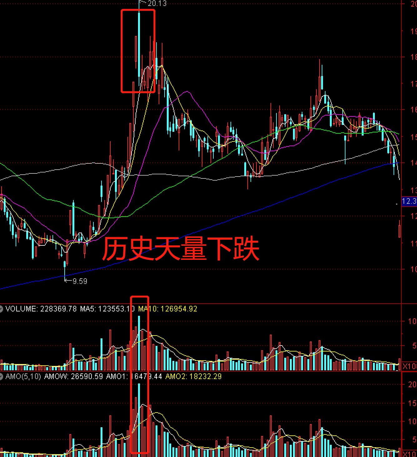 炒股要看成交量学会6种量价关系,投资交易基础知识入门