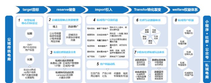 你的行业如何做私域运营,做私域运营应该具备什么