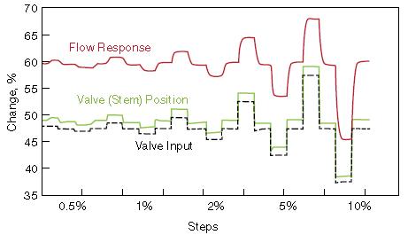 pid算法和pid自整定算法,如何根据趋势调整pid