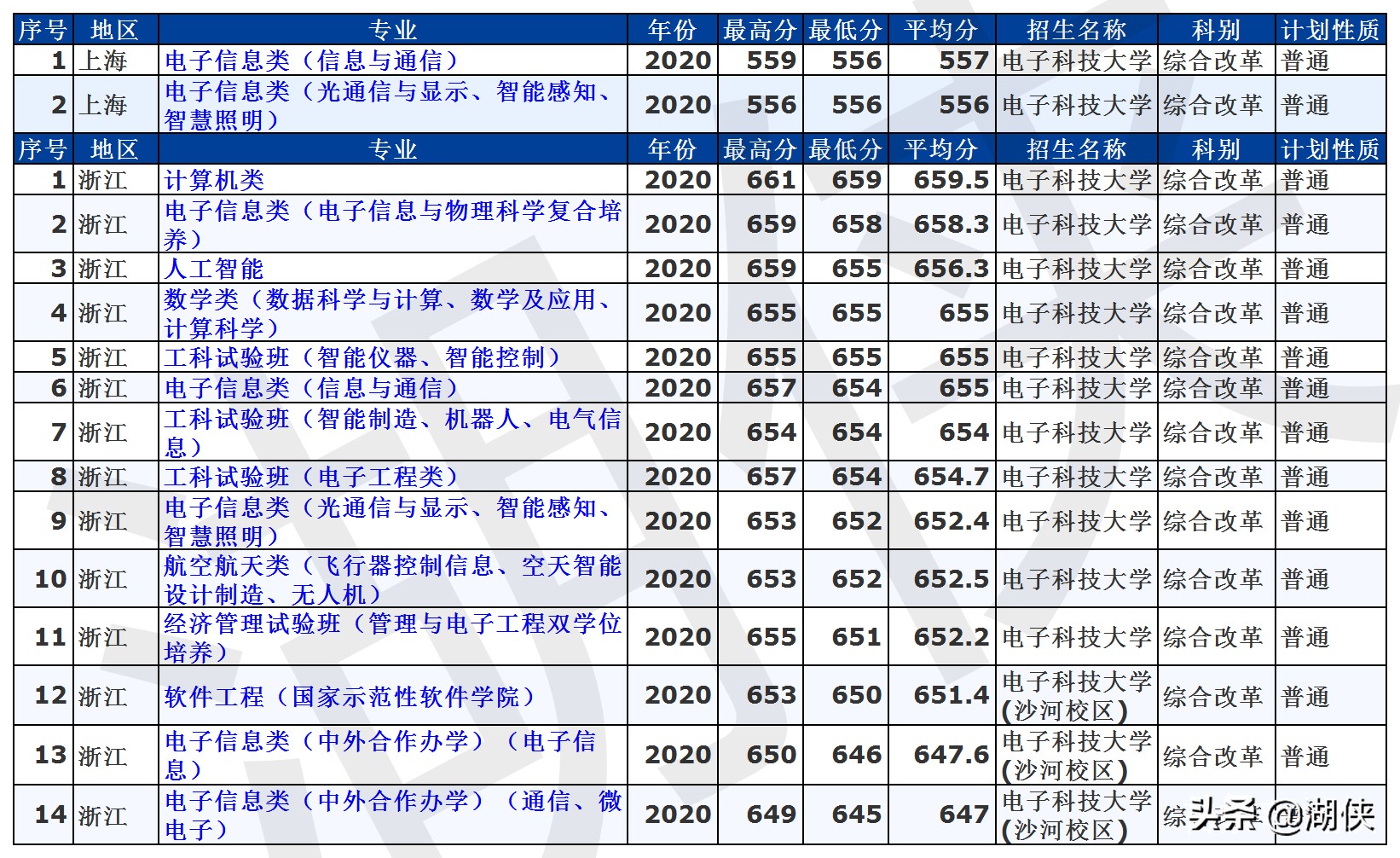 高考分数录取线2021电子科技大学,电子科技大学全国高考分数线