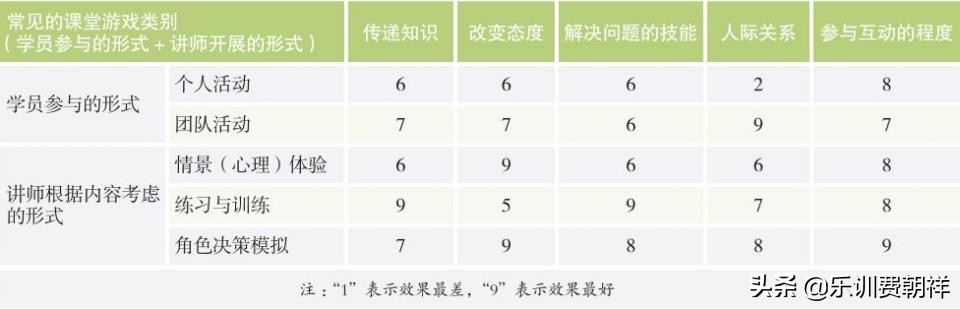 培训课程互动教学游戏,培训课程游戏化设计