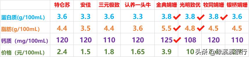 伊利金典娟姗纯牛奶冬日限定,a2纯牛奶和娟姗奶什么区别