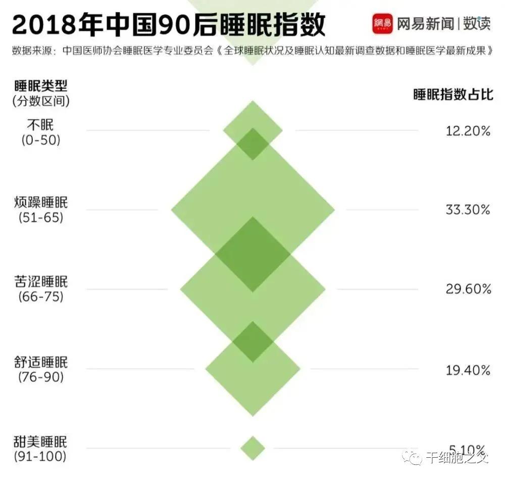 挽救3亿失眠患者，干细胞疗效持续长达1年之久，远高于药物治疗