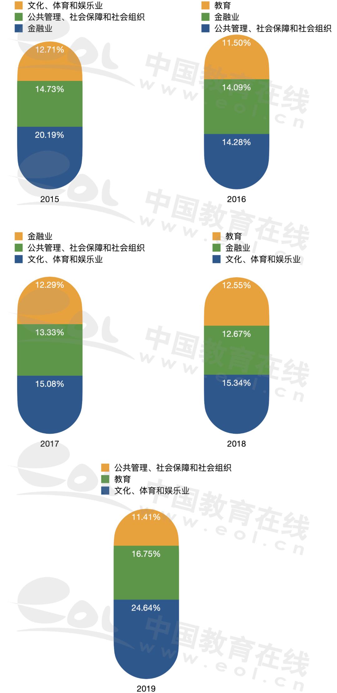 中国人民大学近6年就业数据｜国内升学七成本科生选择本校