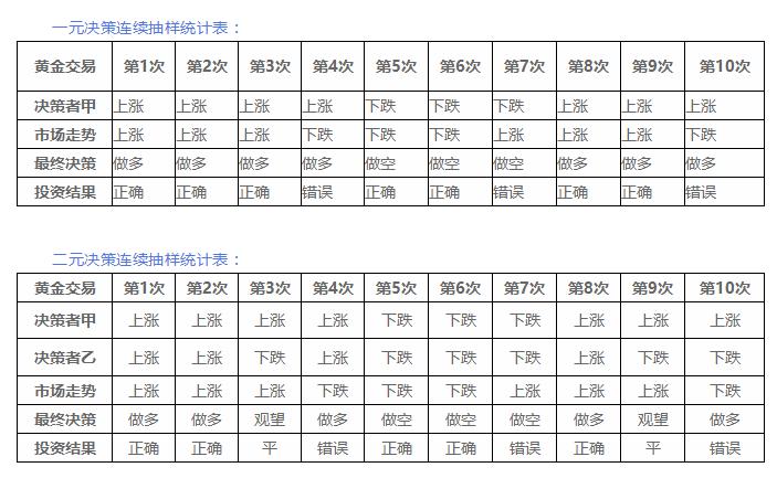 “独裁”是黄金交易的最佳决策机制