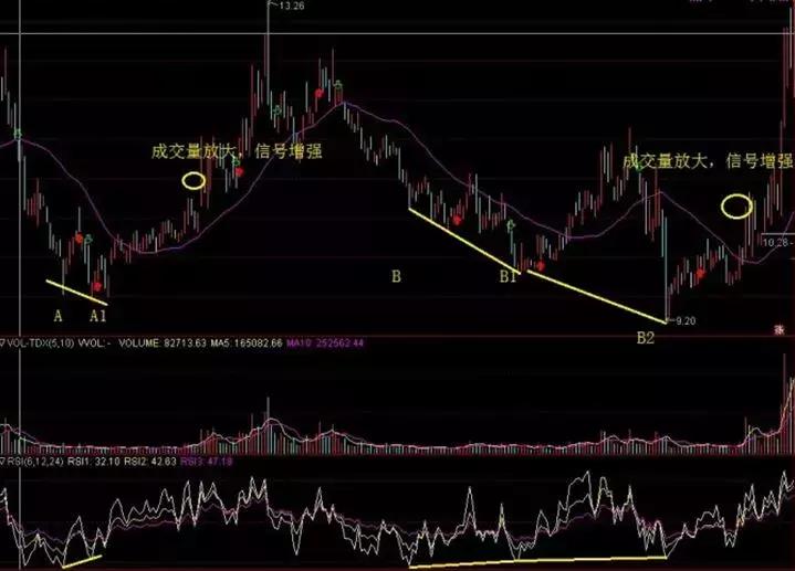 rsi底背离选股公式源码,rsi底背离抄底