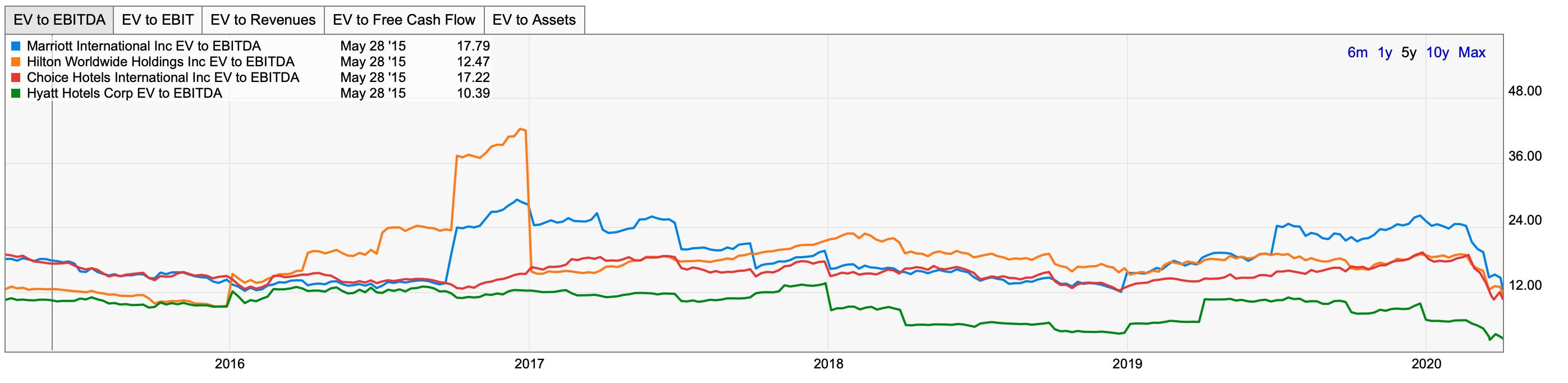 投资万豪的机会您可得看好了